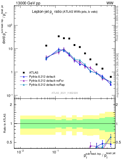 Plot of l.pt_j.pt in 13000 GeV pp collisions