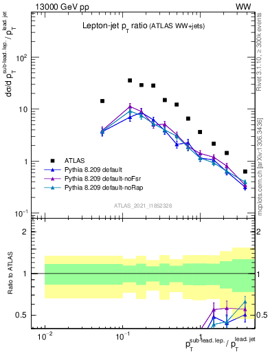 Plot of l.pt_j.pt in 13000 GeV pp collisions