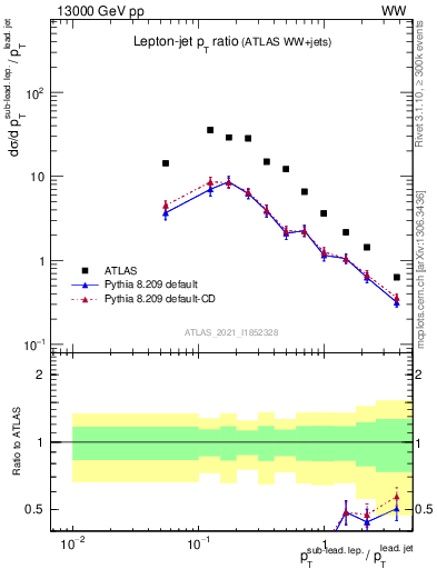 Plot of l.pt_j.pt in 13000 GeV pp collisions