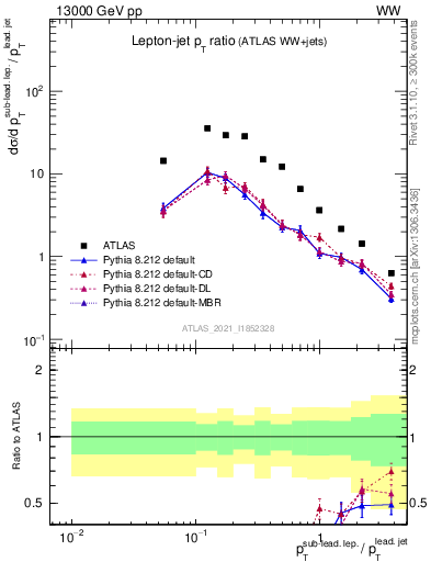 Plot of l.pt_j.pt in 13000 GeV pp collisions
