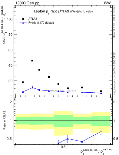 Plot of l.pt_l.pt in 13000 GeV pp collisions