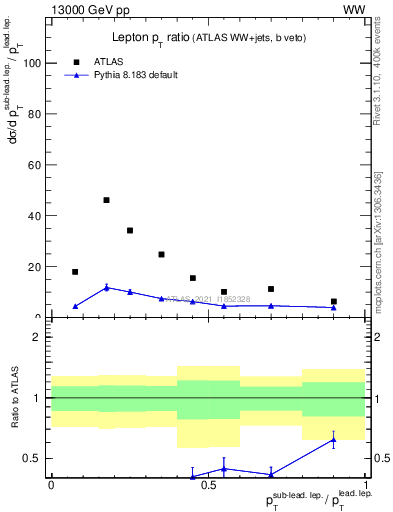 Plot of l.pt_l.pt in 13000 GeV pp collisions