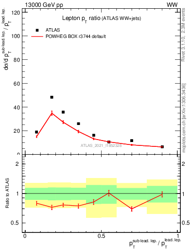 Plot of l.pt_l.pt in 13000 GeV pp collisions