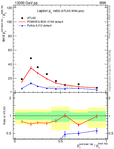 Plot of l.pt_l.pt in 13000 GeV pp collisions