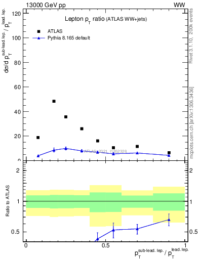 Plot of l.pt_l.pt in 13000 GeV pp collisions