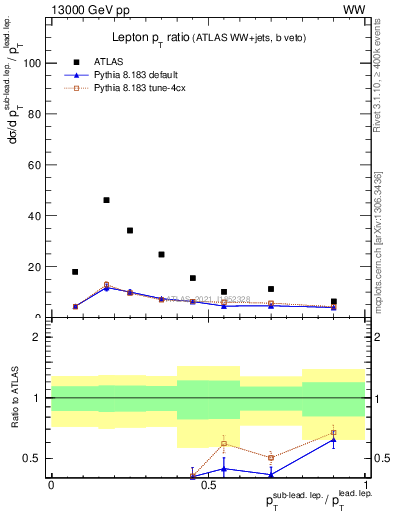 Plot of l.pt_l.pt in 13000 GeV pp collisions