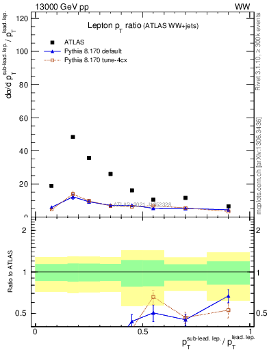 Plot of l.pt_l.pt in 13000 GeV pp collisions