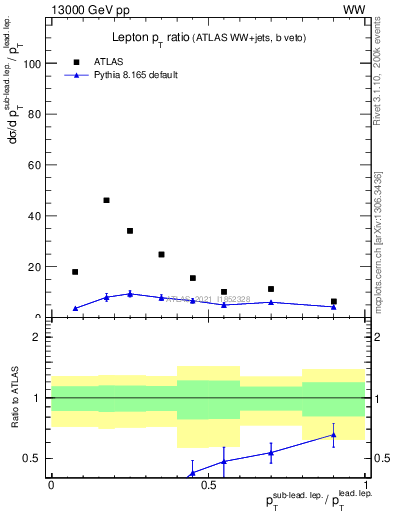 Plot of l.pt_l.pt in 13000 GeV pp collisions