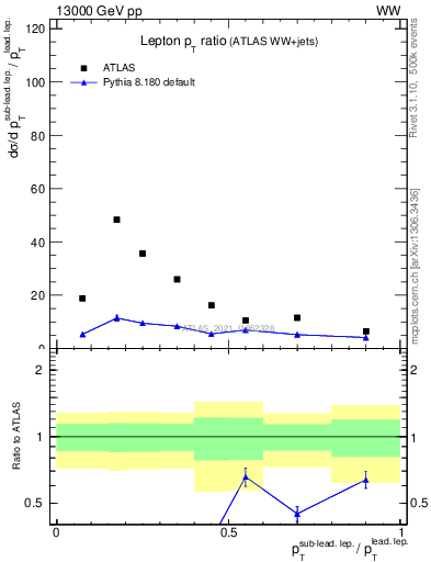 Plot of l.pt_l.pt in 13000 GeV pp collisions