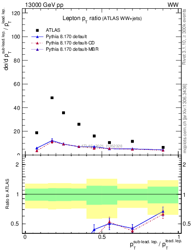 Plot of l.pt_l.pt in 13000 GeV pp collisions