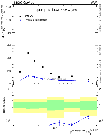 Plot of l.pt_l.pt in 13000 GeV pp collisions