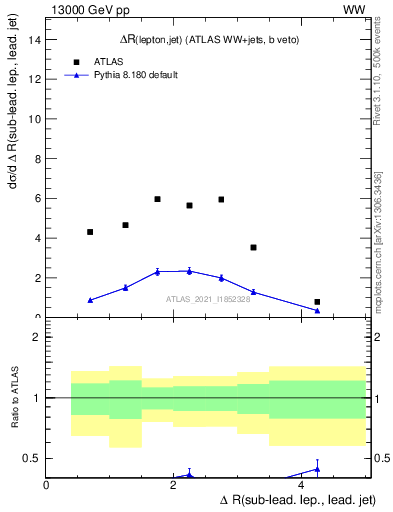 Plot of lj.dR in 13000 GeV pp collisions