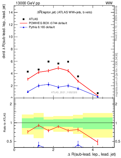 Plot of lj.dR in 13000 GeV pp collisions