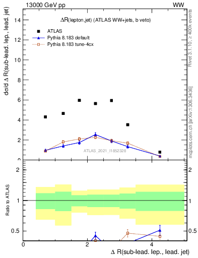 Plot of lj.dR in 13000 GeV pp collisions