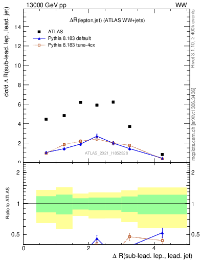 Plot of lj.dR in 13000 GeV pp collisions