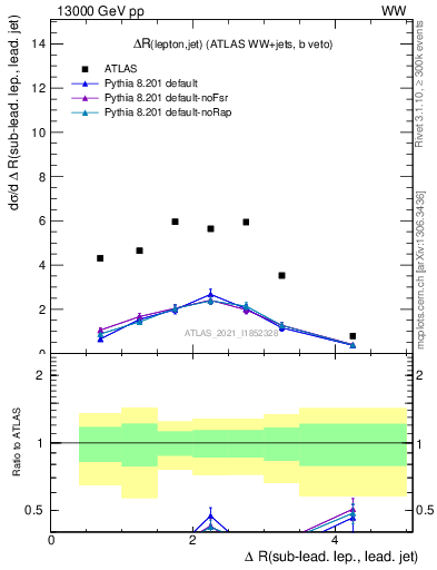 Plot of lj.dR in 13000 GeV pp collisions