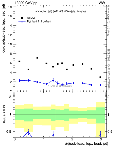 Plot of lj.dphi in 13000 GeV pp collisions