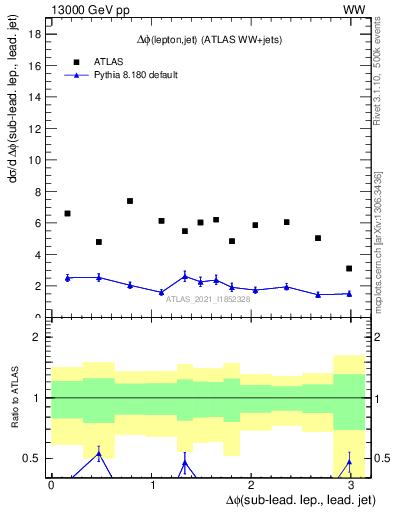 Plot of lj.dphi in 13000 GeV pp collisions