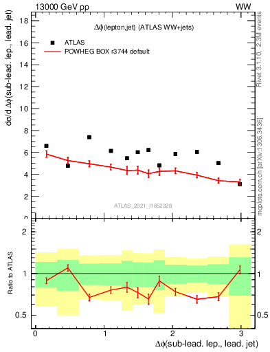 Plot of lj.dphi in 13000 GeV pp collisions