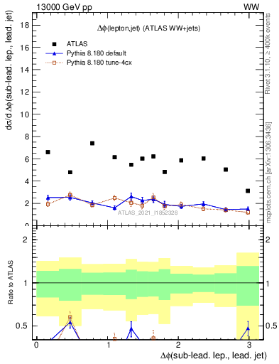 Plot of lj.dphi in 13000 GeV pp collisions
