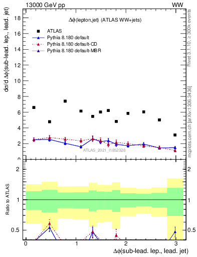 Plot of lj.dphi in 13000 GeV pp collisions