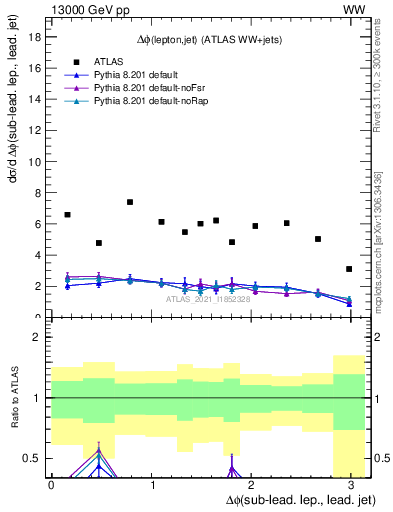 Plot of lj.dphi in 13000 GeV pp collisions