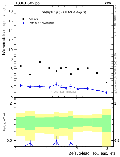 Plot of lj.dphi in 13000 GeV pp collisions