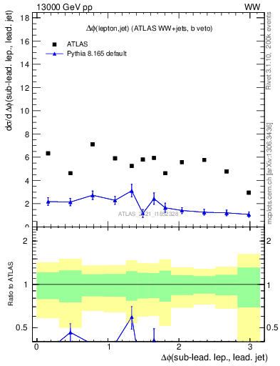 Plot of lj.dphi in 13000 GeV pp collisions