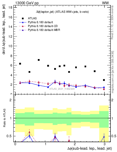 Plot of lj.dphi in 13000 GeV pp collisions