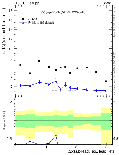 Plot of lj.dphi in 13000 GeV pp collisions