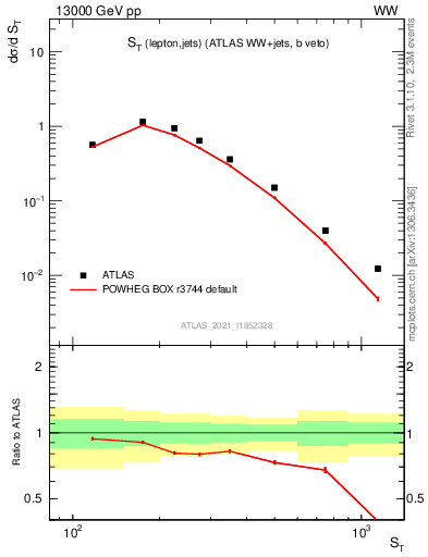 Plot of ljets.st in 13000 GeV pp collisions
