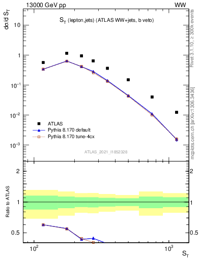 Plot of ljets.st in 13000 GeV pp collisions