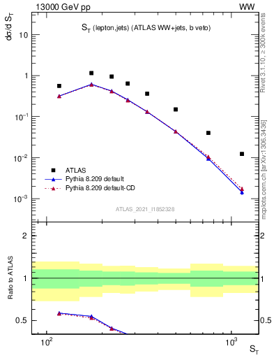 Plot of ljets.st in 13000 GeV pp collisions