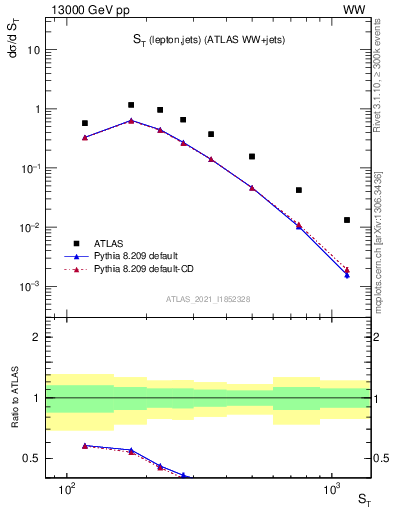 Plot of ljets.st in 13000 GeV pp collisions