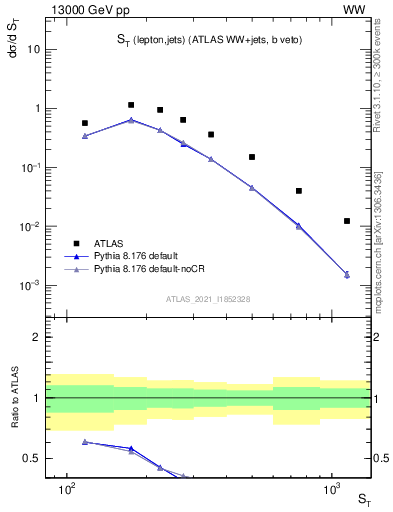 Plot of ljets.st in 13000 GeV pp collisions