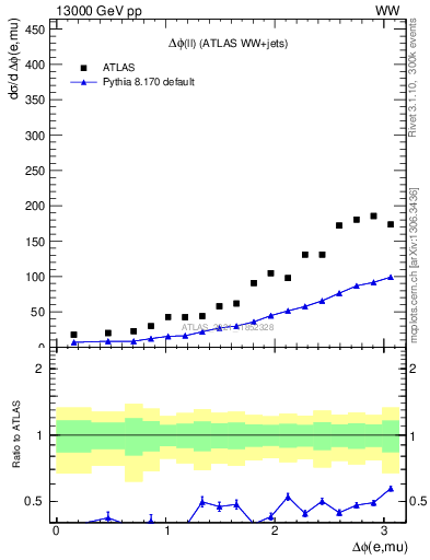 Plot of ll.dphi in 13000 GeV pp collisions