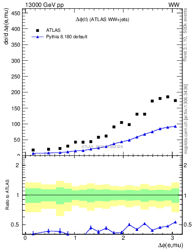 Plot of ll.dphi in 13000 GeV pp collisions