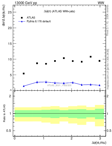 Plot of ll.dphi in 13000 GeV pp collisions