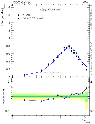 Plot of ll.dphi in 13000 GeV pp collisions