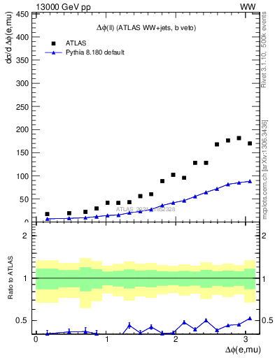 Plot of ll.dphi in 13000 GeV pp collisions