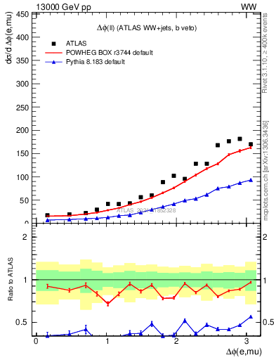 Plot of ll.dphi in 13000 GeV pp collisions
