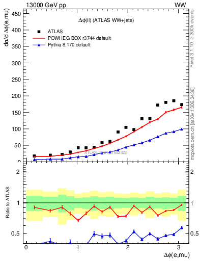 Plot of ll.dphi in 13000 GeV pp collisions