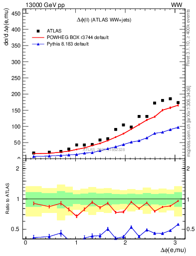 Plot of ll.dphi in 13000 GeV pp collisions