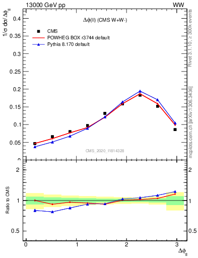 Plot of ll.dphi in 13000 GeV pp collisions