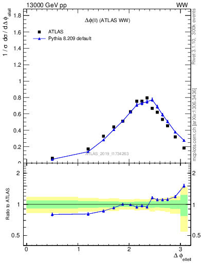 Plot of ll.dphi in 13000 GeV pp collisions