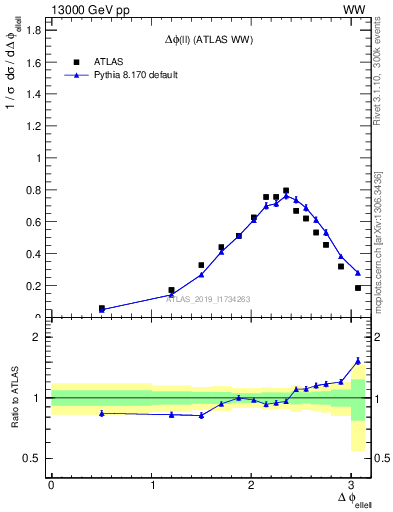 Plot of ll.dphi in 13000 GeV pp collisions