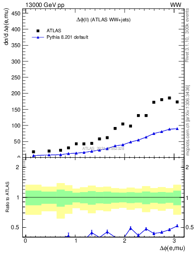 Plot of ll.dphi in 13000 GeV pp collisions