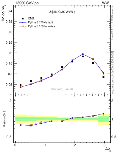 Plot of ll.dphi in 13000 GeV pp collisions