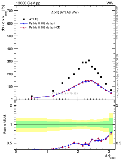 Plot of ll.dphi in 13000 GeV pp collisions