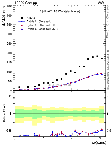 Plot of ll.dphi in 13000 GeV pp collisions